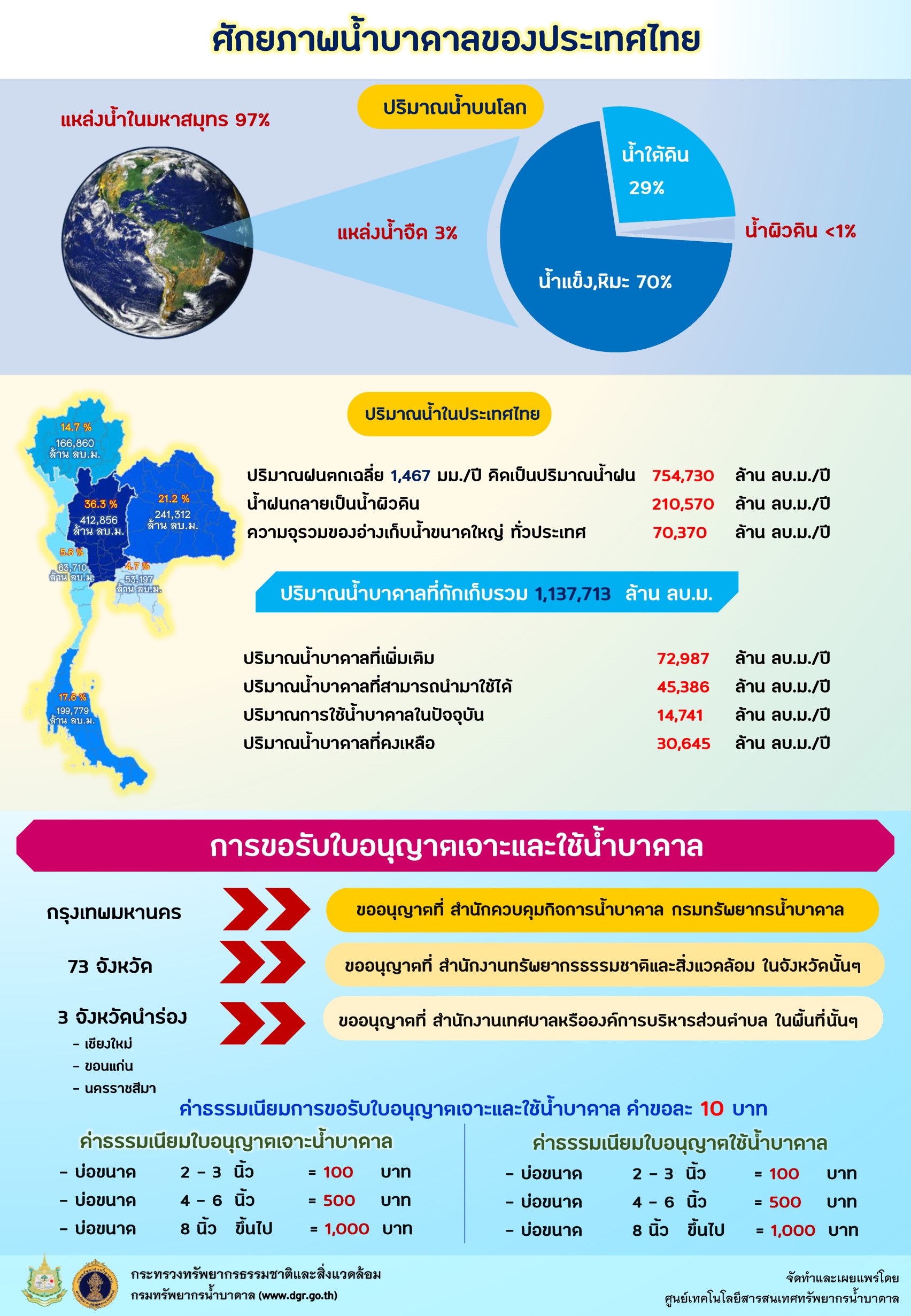 ศักยภาพน้ำบาดาลของประเทศไทย